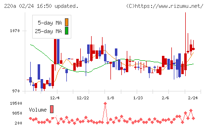 Ｆａｂｅｒ　Ｃｏｍｐａｎｙチャート