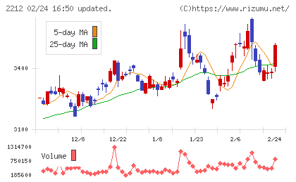 山崎製パンチャート
