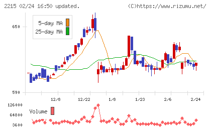 第一屋製パンチャート