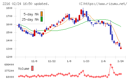カンロチャート