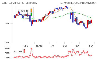 モロゾフチャート