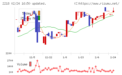 日糧製パンチャート