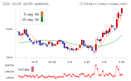 亀田製菓チャート