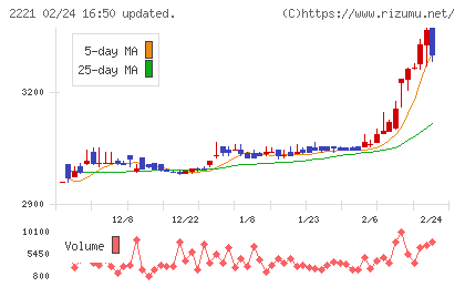 岩塚製菓チャート