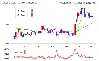 寿スピリッツチャート