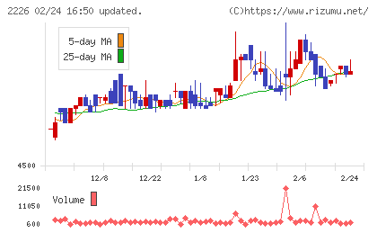 湖池屋チャート