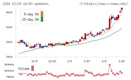 森永乳業チャート