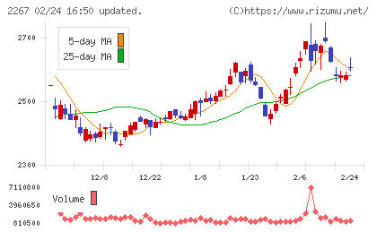 ヤクルト本社チャート