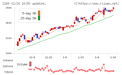 明治ホールディングスチャート