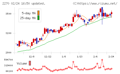 雪印メグミルクチャート