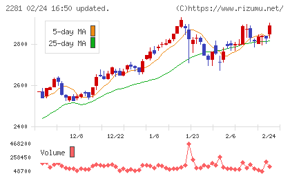 プリマハムチャート