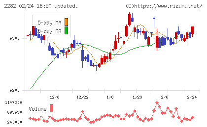 日本ハムチャート
