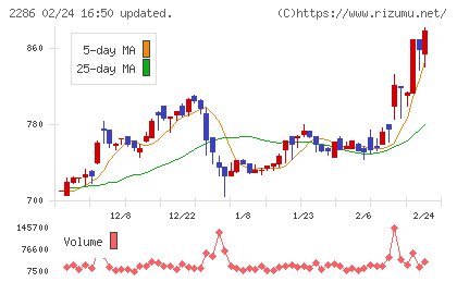 林兼産業チャート