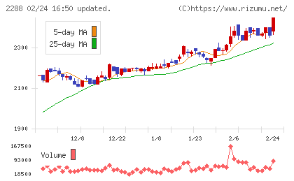 丸大食品チャート