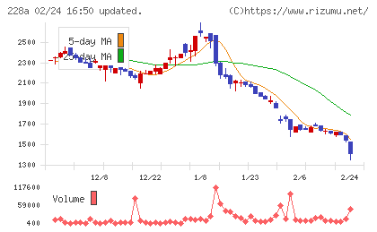 オプロチャート