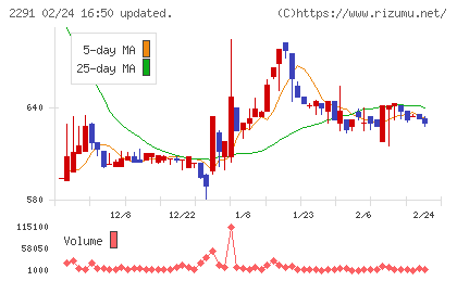 福留ハムチャート