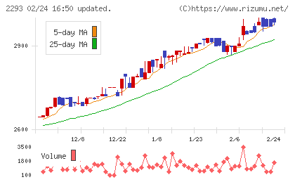 滝沢ハムチャート