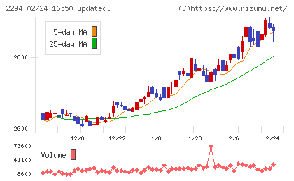 柿安本店チャート