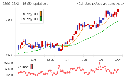 伊藤ハム米久ホールディングスチャート