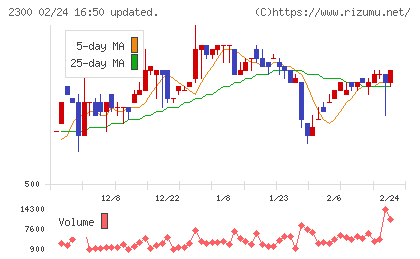 きょくとうチャート