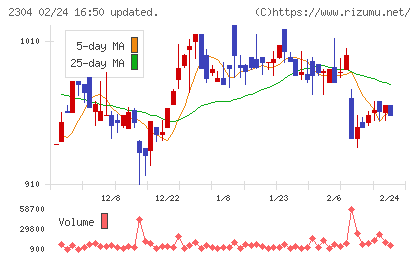ＣＳＳホールディングスチャート