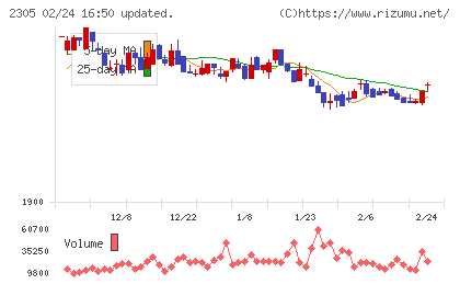 スタジオアリスチャート