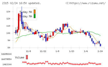 ＣＡＩＣＡ　ＤＩＧＩＴＡＬチャート