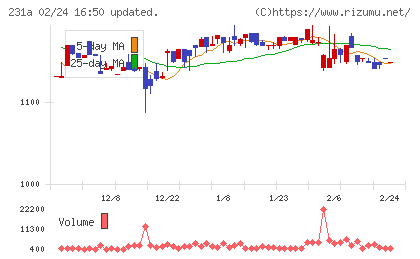 Ｃｒｏｓｓ　Ｅホールディングスチャート