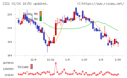 ソフトフロントホールディングスチャート