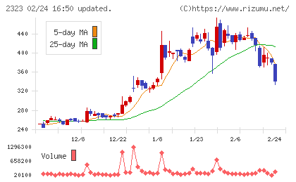 ｆｏｎｆｕｎチャート