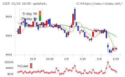 ＮＪＳチャート