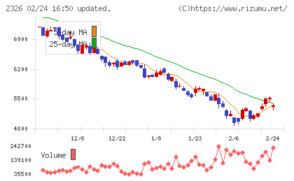 デジタルアーツチャート