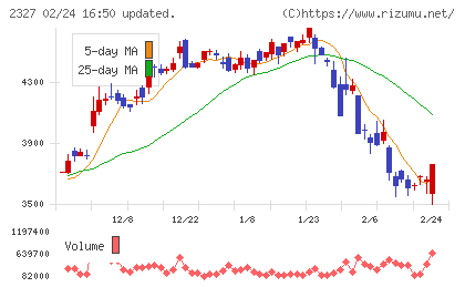 日鉄ソリューションズチャート