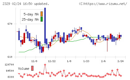 東北新社チャート