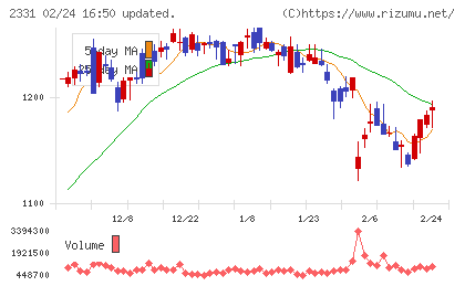ＡＬＳＯＫチャート