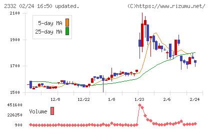クエストチャート