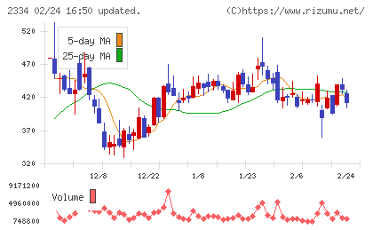 イオレチャート