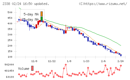 クオンタムソリューションズチャート