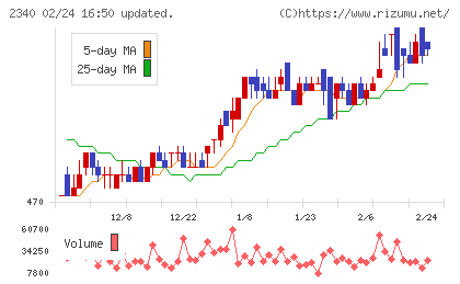 極楽湯ホールディングスチャート