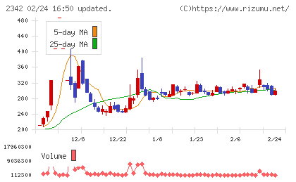 トランスジェニックグループチャート