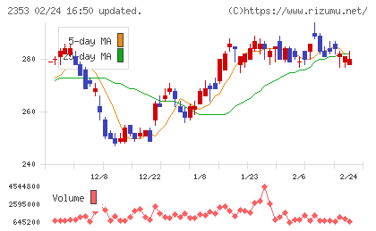 日本駐車場開発チャート