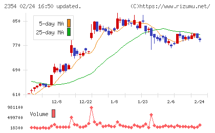 YE DIGITALチャート