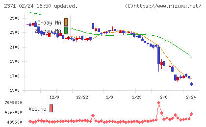 カカクコムチャート