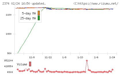 セントケア・ホールディングチャート