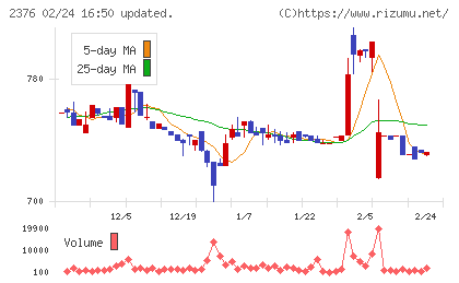 サイネックスチャート