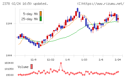 ルネサンスチャート