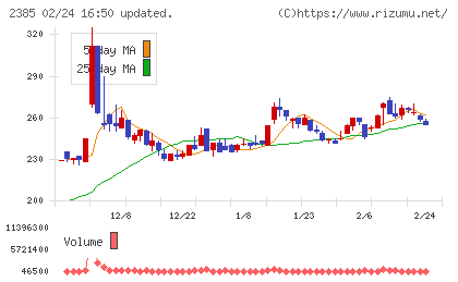 総医研ホールディングスチャート