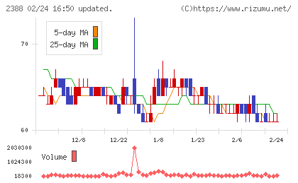 ウェッジホールディングスチャート