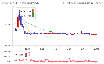 デジタルホールディングスチャート