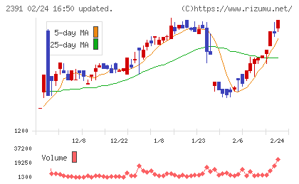 プラネットチャート
